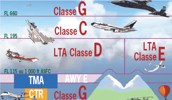 Structure de l'espace aerien