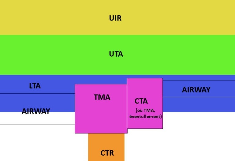 Structure des Zones de Controle