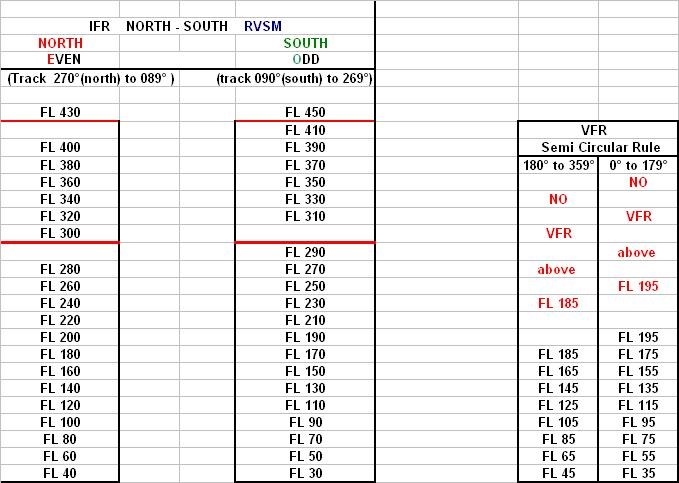 Niveaux de vol en France 