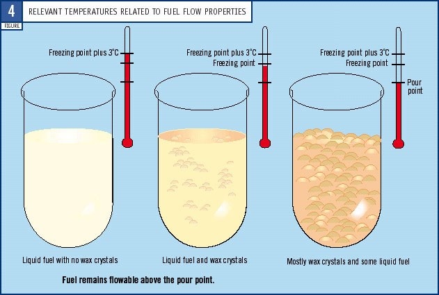 Fuel par grand froid